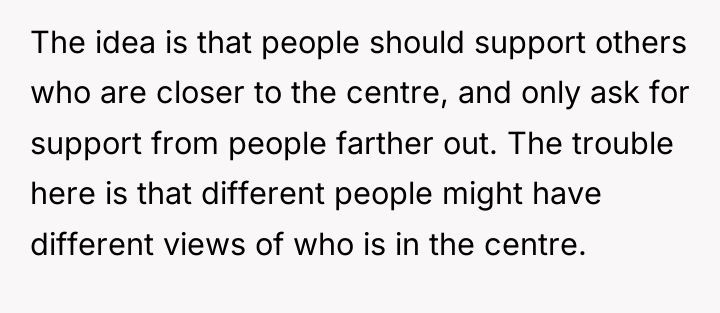 The idea is that people should support others who are...