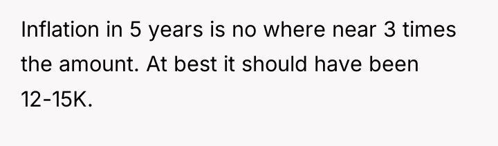 Inflation in 5 years is no where near 3 times...