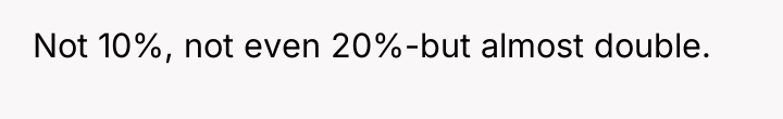 Not 10%, not even 20%-but almost double.